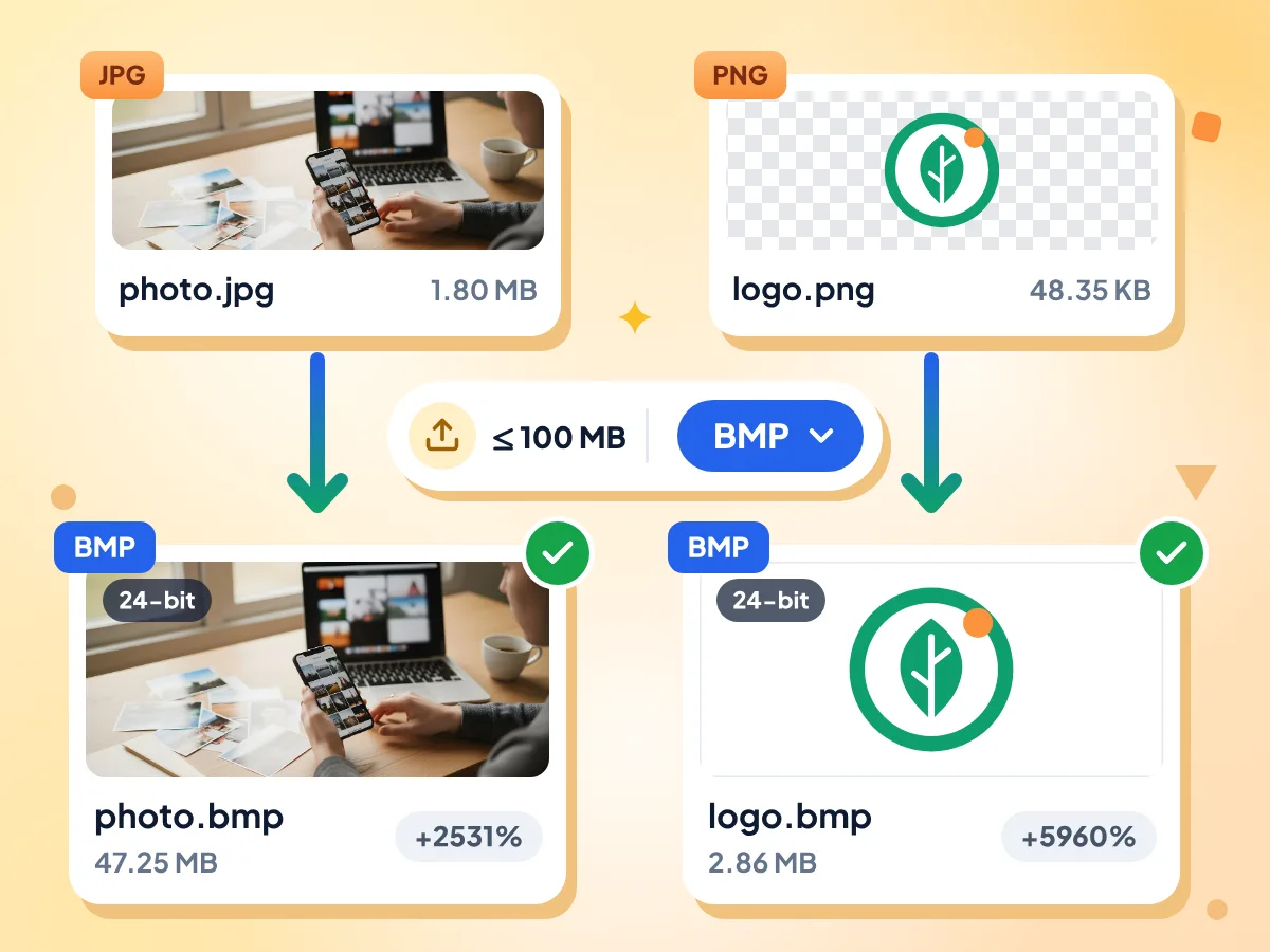 BMP 转换器将 photo.jpg（1.80 MB）保存为 47.25 MB 的 24 位 BMP，并将透明背景的 logo.png 转为白底 BMP