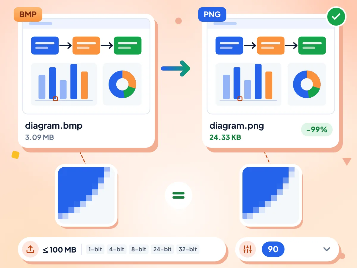 BMP 转 PNG 转换器:3.09 MB 的 diagram.bmp 变成 24.33 KB 的 PNG,放大后的像素完全一致