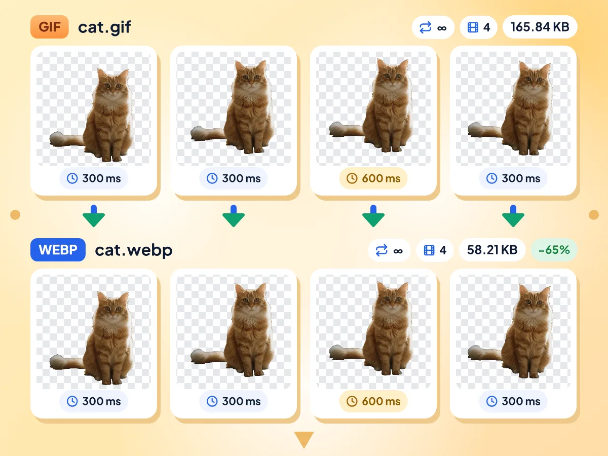 动画 GIF 转 WebP:cat.gif 的全部 4 帧及其 300 和 600 ms 的延迟与无限循环,在 cat.webp 中保持不变