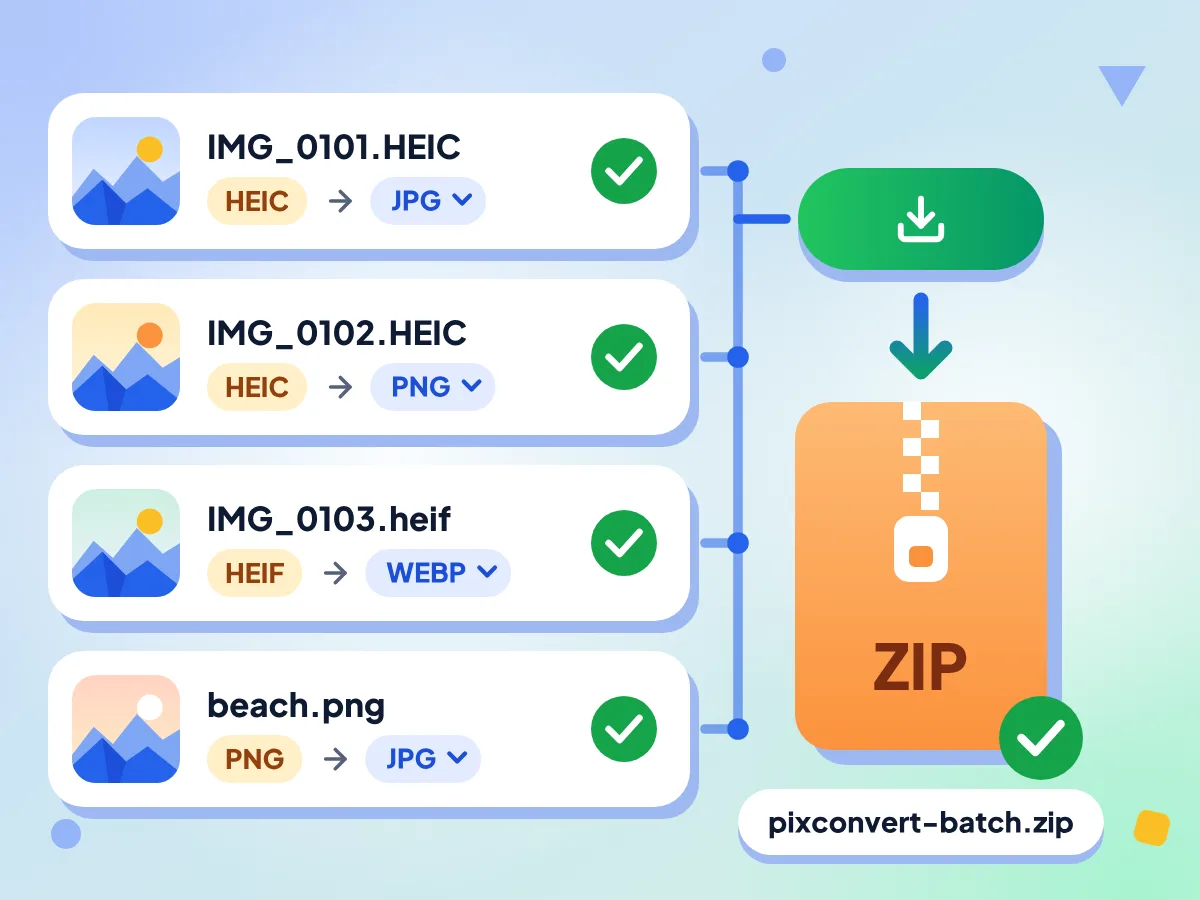 批量 HEIC 转换:四张照片分别设为 JPG、PNG 或 WebP,全部完成并一起保存为一个 ZIP 文件