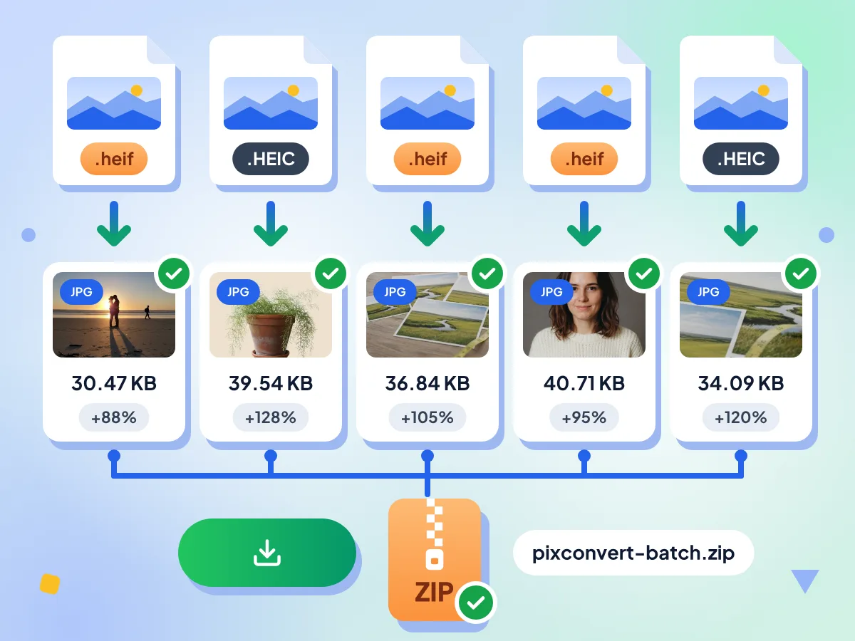 批量 HEIF 和 HEIC 转 JPG：五个 .heif 和 .HEIC 文件变成 JPG 并显示新的大小，保存为一个 ZIP 文件