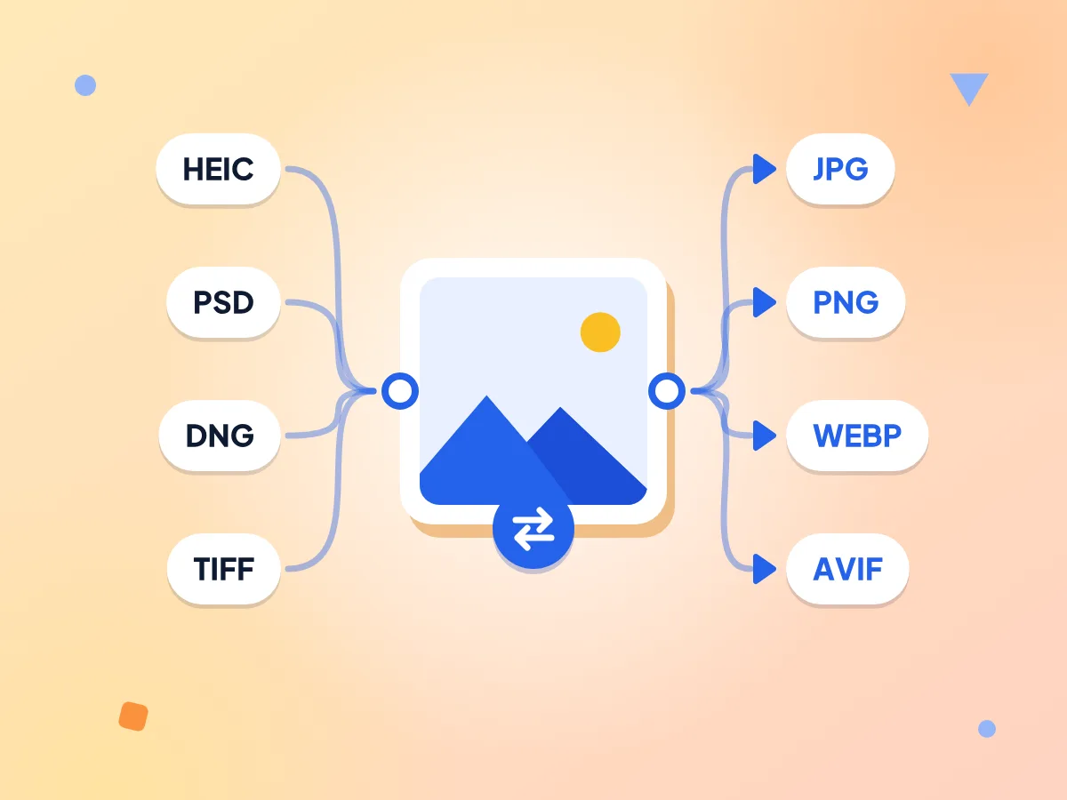 Image format conversion: HEIC, PSD, DNG and TIFF flow through one photo into JPG, PNG, WEBP and AVIF