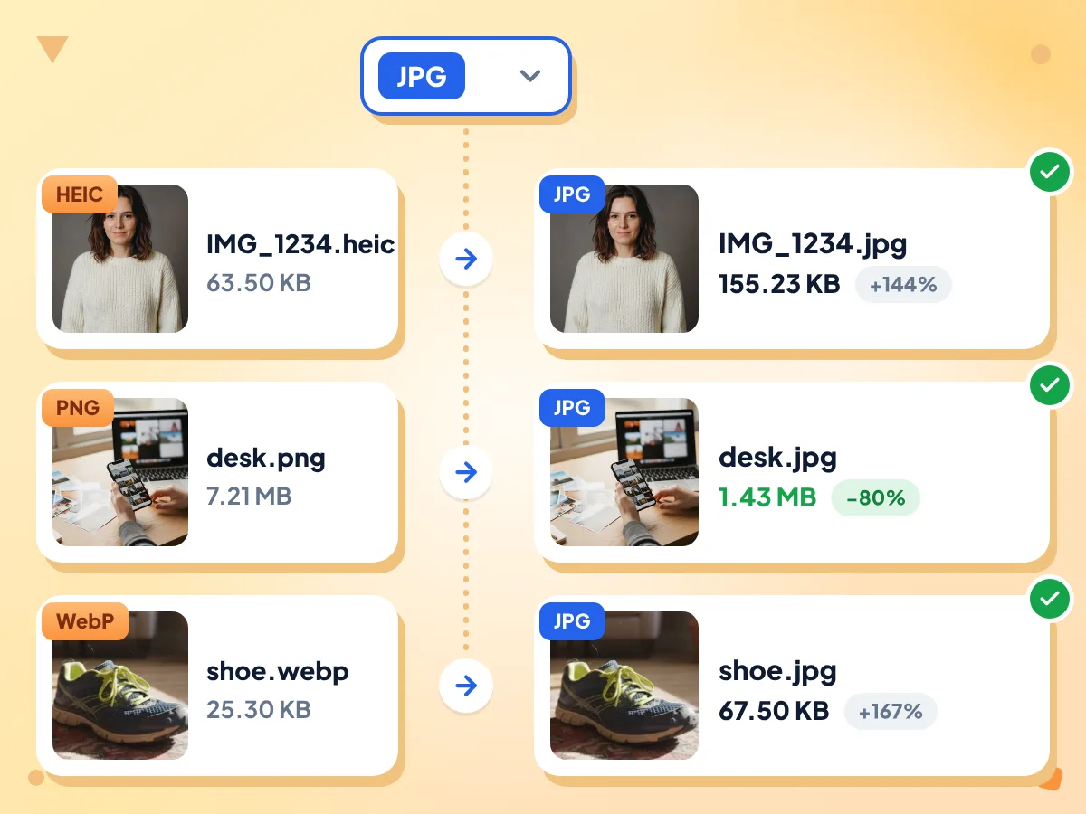 JPG変換:HEIC、PNG、WebPの画像がすべてJPGに設定され、7.21 MBのdesk.pngが1.43 MBのJPGになる様子