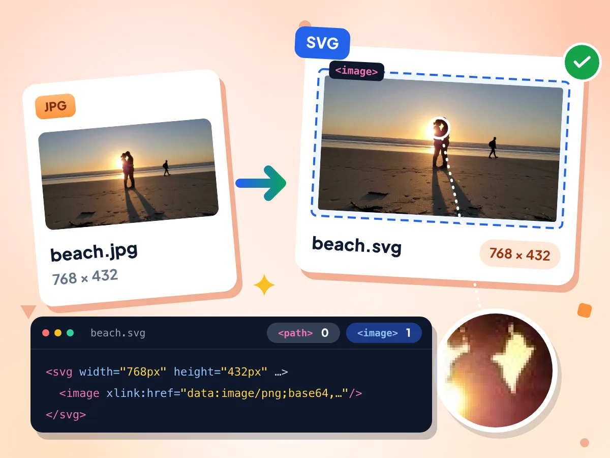 JPG'den SVG'ye dönüştürücü: 768 × 432 boyutundaki beach.jpg, aynı boyutta tek bir gömülü görsel içeren beach.svg olur