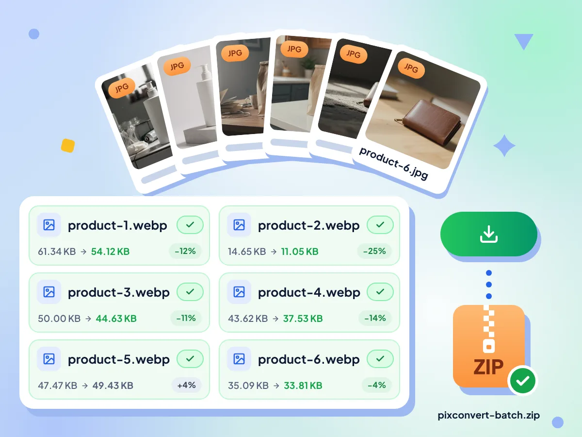 JPGからWebPへの一括変換：6枚のJPG商品写真が同じ名前のWebPファイルになり、1つのZIPファイルに保存されます