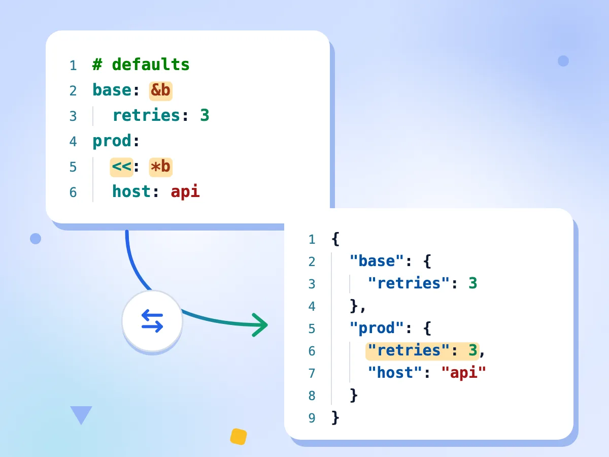 YAML zu JSON mit aufgelöstem Anker und Merge-Key, sodass prod retries 3 erhält, dazu der Pfeil für den Wechsel in beide Richtungen