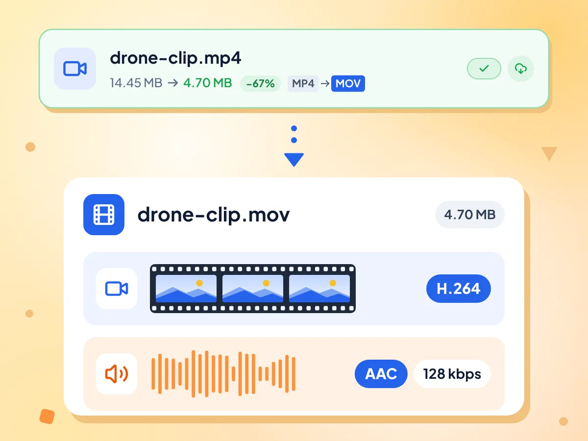 MP4からMOVへの変換結果:drone-clip.mp4は14.45 MBから4.70 MBのMOVになり、H.264の映像と128 kbpsのAAC音声が使われます