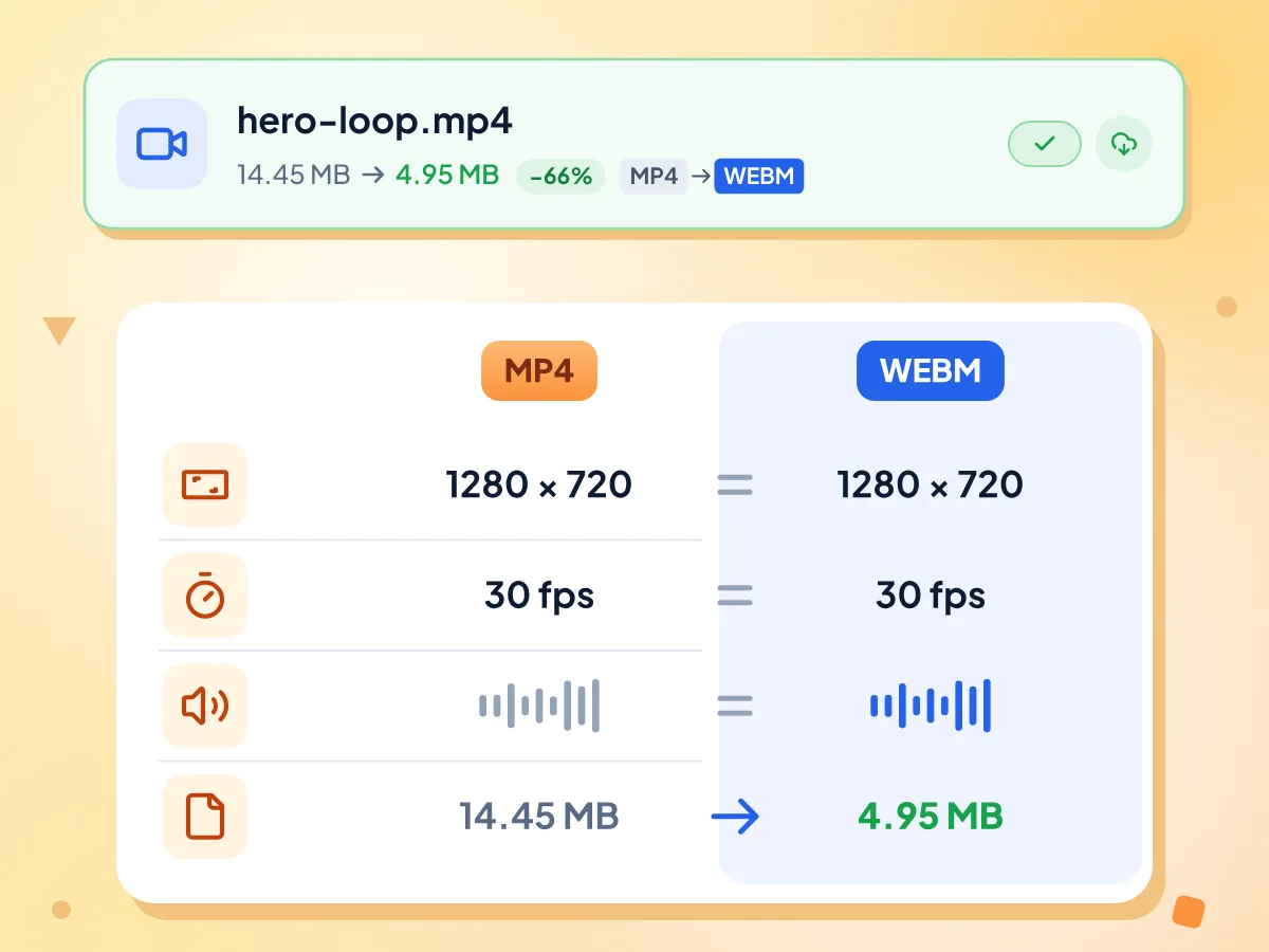 MP4'ten WebM'e sonuç: hero-loop.mp4, 14,45 MB'tan 4,95 MB'a küçülür; 1280 × 720 boyutunu, 30 fps değerini ve sesi korur