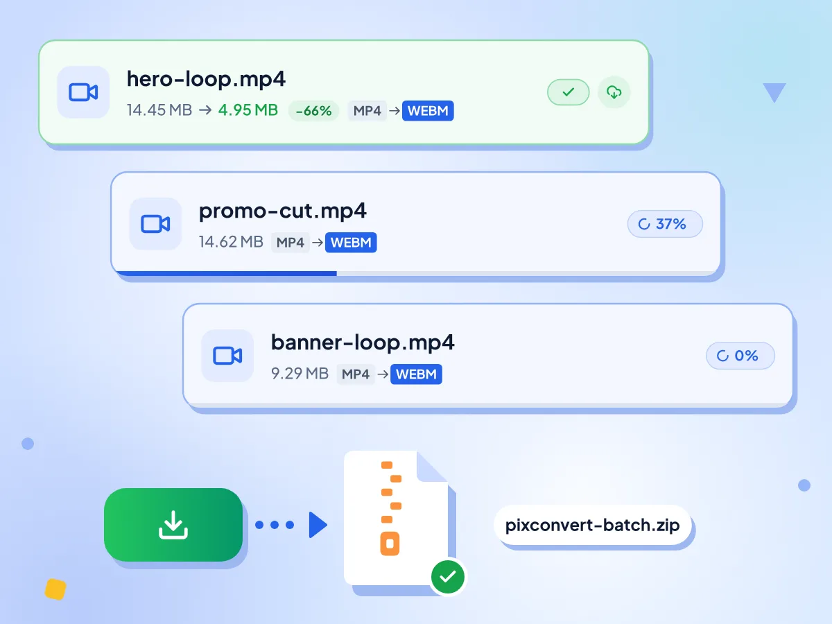Toplu MP4'ten WebM'e: üç klip sırayla kodlanır; biri tamamlandı, biri %37'de, biri bekliyor, ardından pixconvert-batch.zip olarak kaydedilir