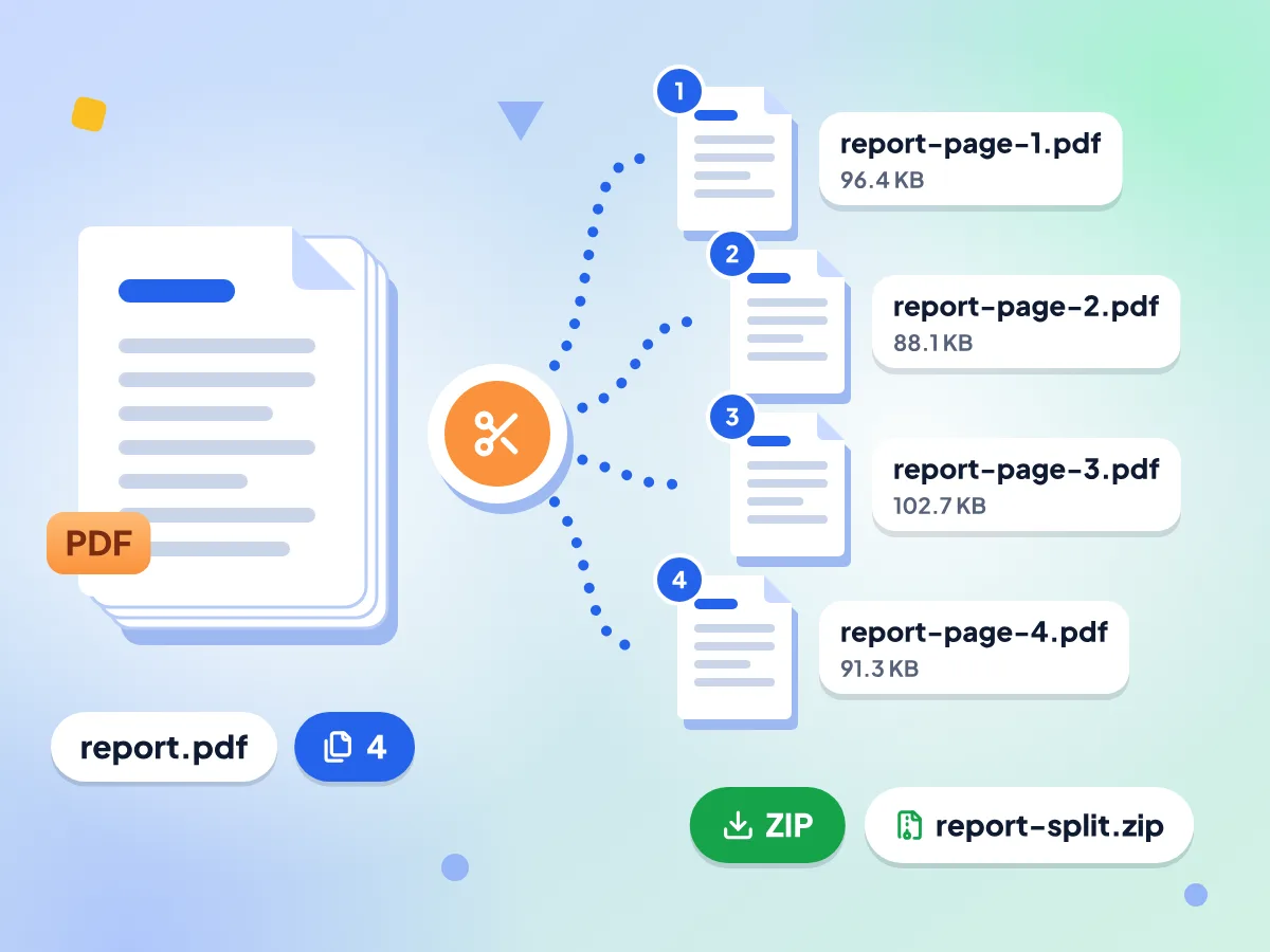 Split PDF into single pages: report.pdf is cut into report-page-1.pdf to report-page-4.pdf, plus a report-split.zip