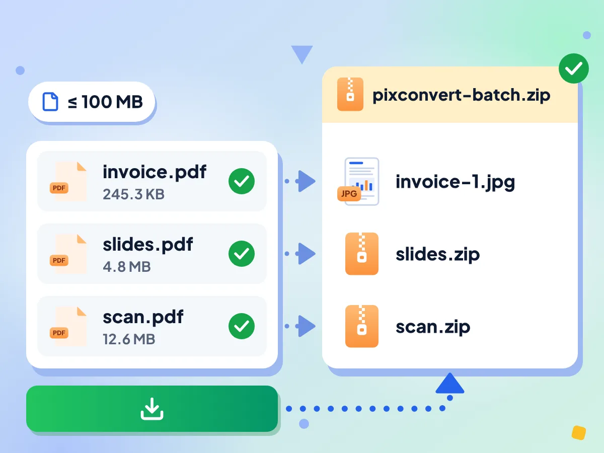 批量 PDF 转 JPG:invoice.pdf、slides.pdf 和 scan.pdf 变成 invoice-1.jpg、slides.zip 和 scan.zip,并打包在一个 ZIP 中