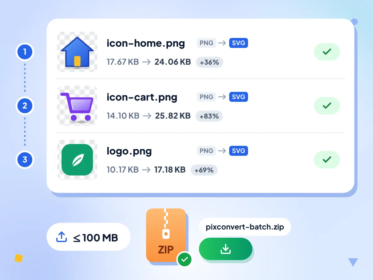 Toplu PNG'den SVG'ye: üç PNG simge ve logo sırayla dönüştürülür, her kutucukta yeni boyutu görünür, ardından tek bir ZIP olarak kaydedilir