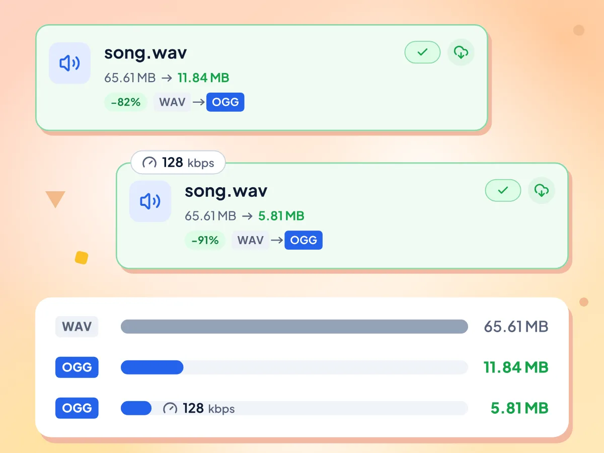 65.61 MBの song.wav をOGGにしたサイズ比較:自動で11.84 MB、128 kbpsで5.81 MB、3つをバーで比較